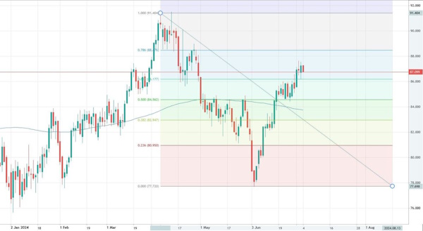 Вторая попытка пробоя сопротивления нефтью вновь не удалась